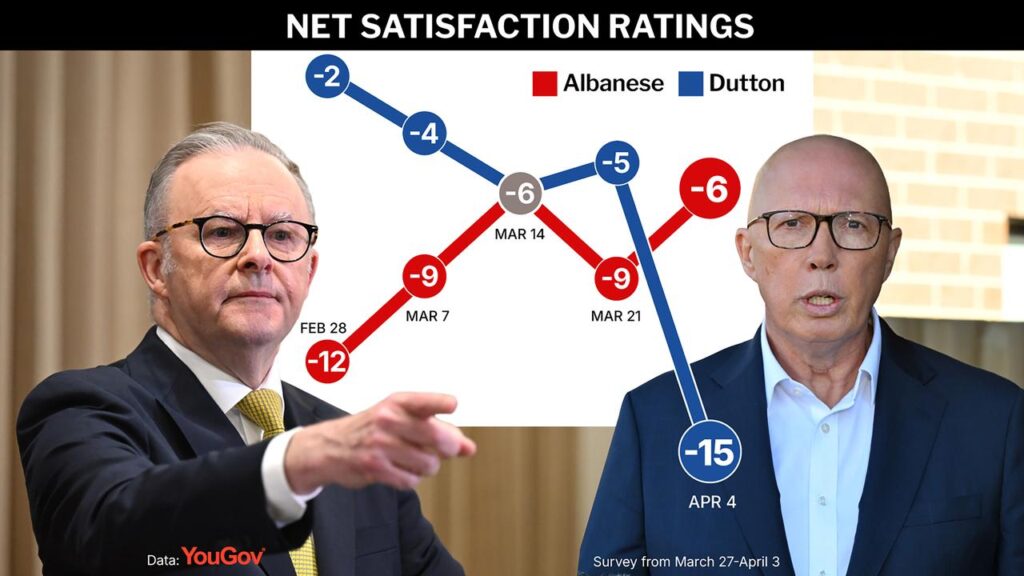 Peter Dutton’s satisfaction rating has fallen to its lowest level since he became opposition leader.
