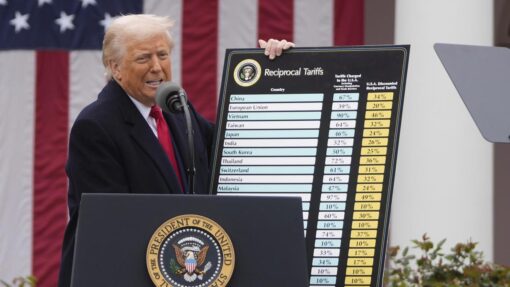 China US Tariffs Timeline