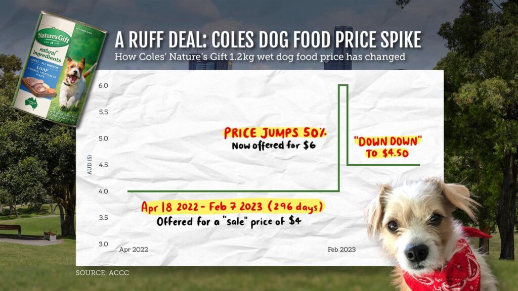 The consumer watchdog has accused Coles of a misleading dog food discount.
