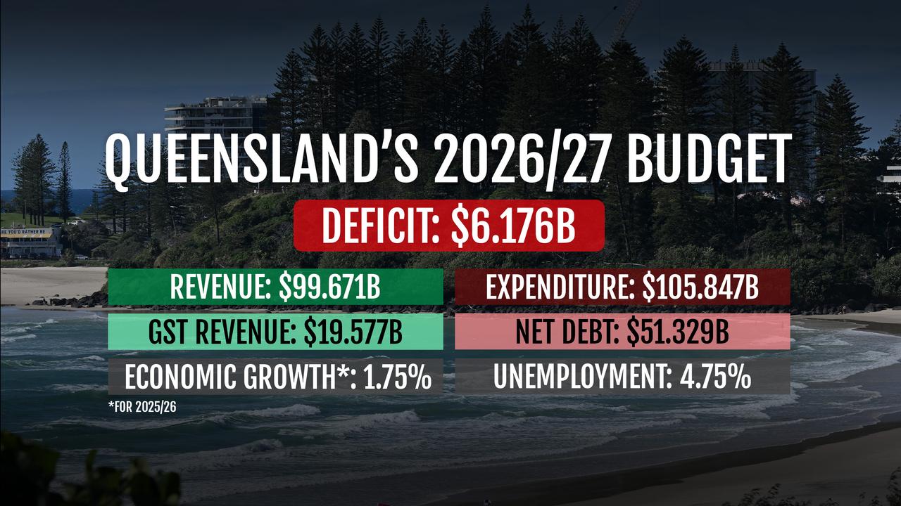 Graphic of the Queensland 2026/27 budget's economic outlook