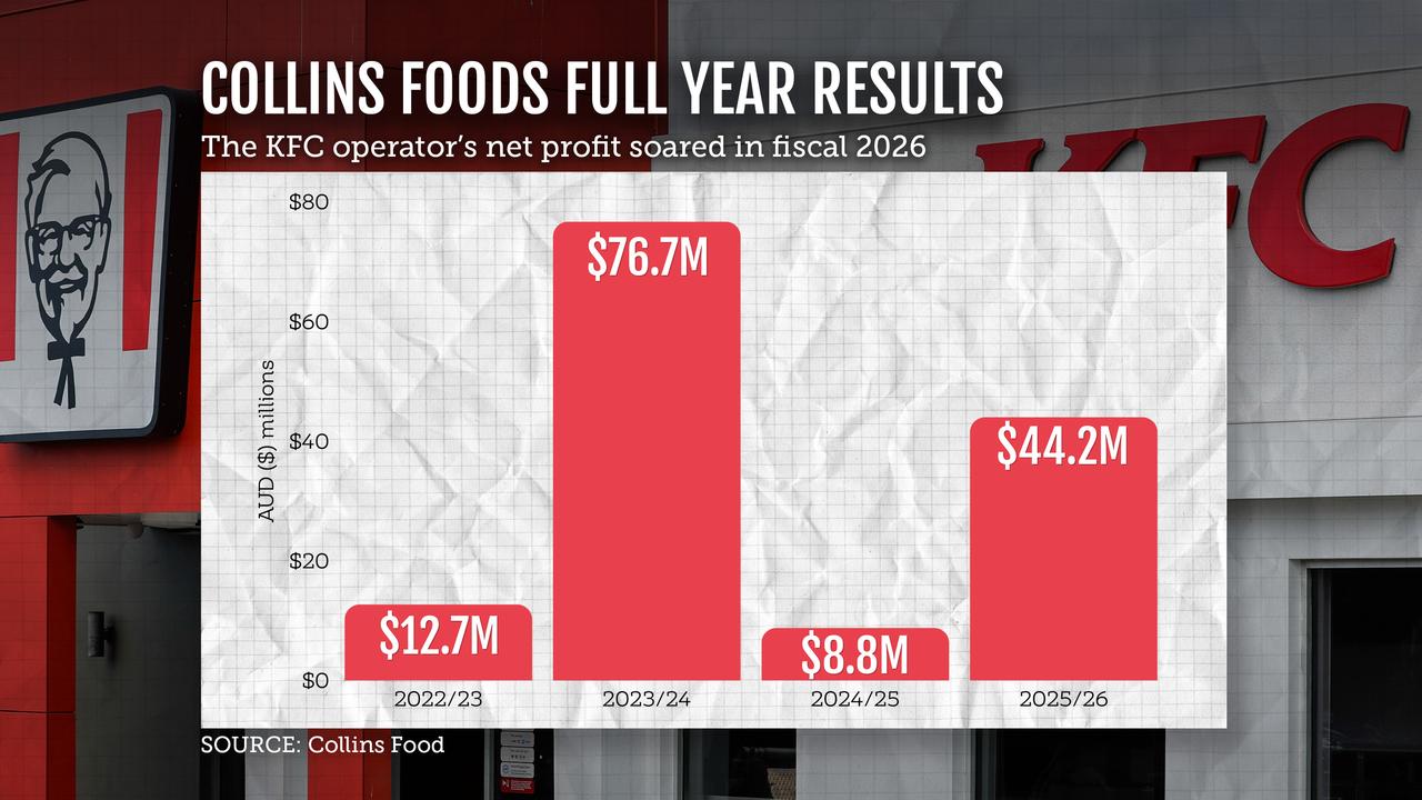 A graphic showing the KFC operator Collins Foods' net profits