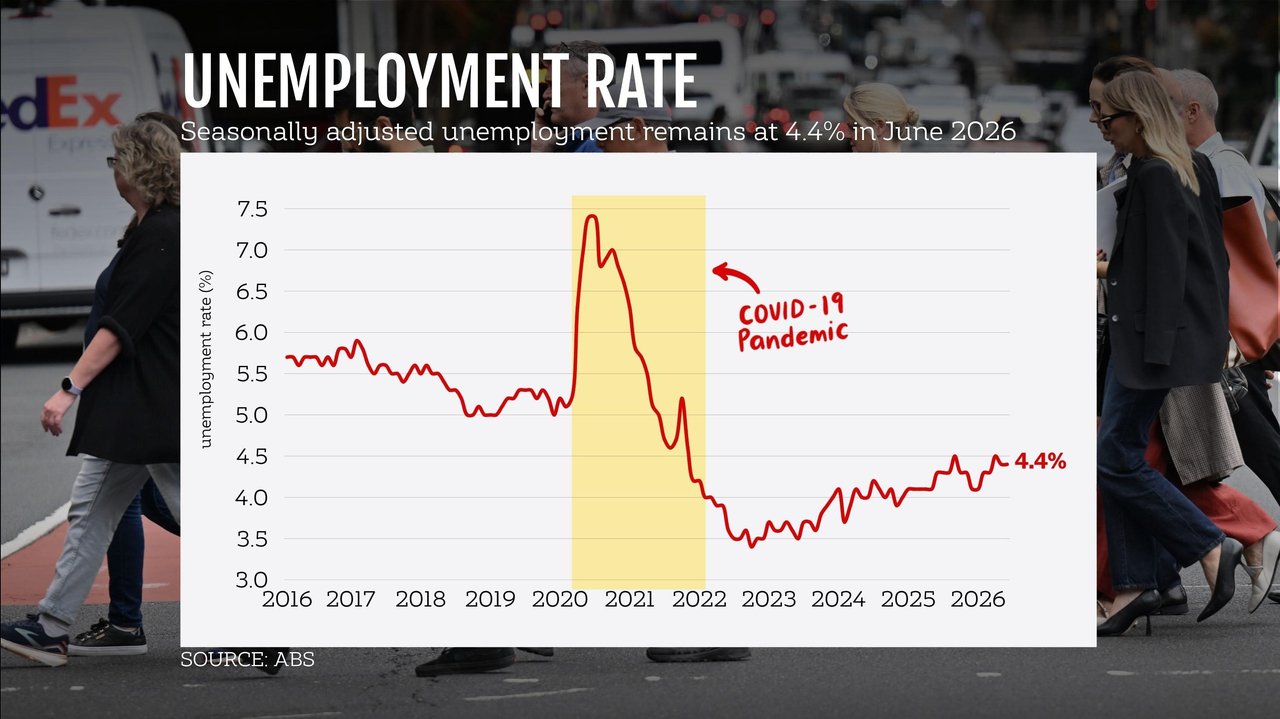 Unemployment rate graphic