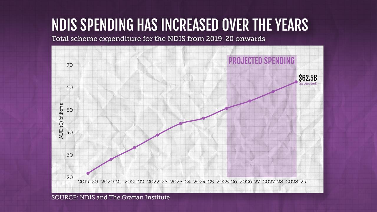 A graphic showing expenditure for the NDIS