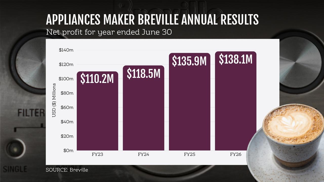 A graphic showing appliance maker Breville's net profit