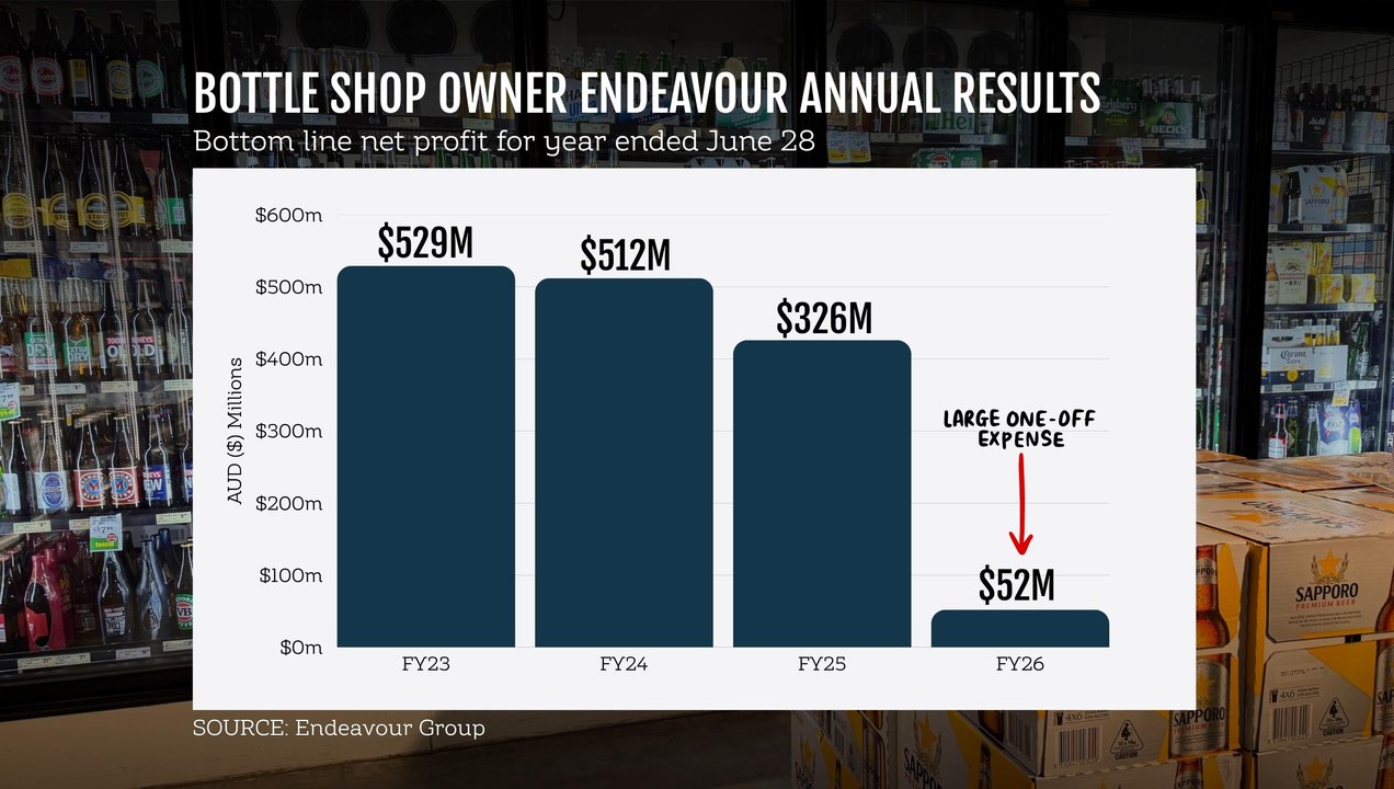 Endeavour Group graphic