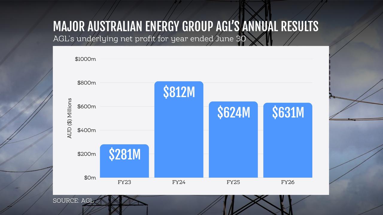A graphic illustration of AGL results