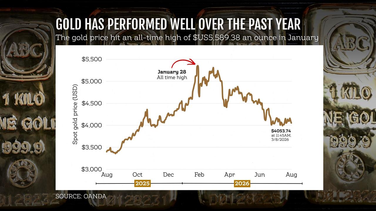 Gold price graphic