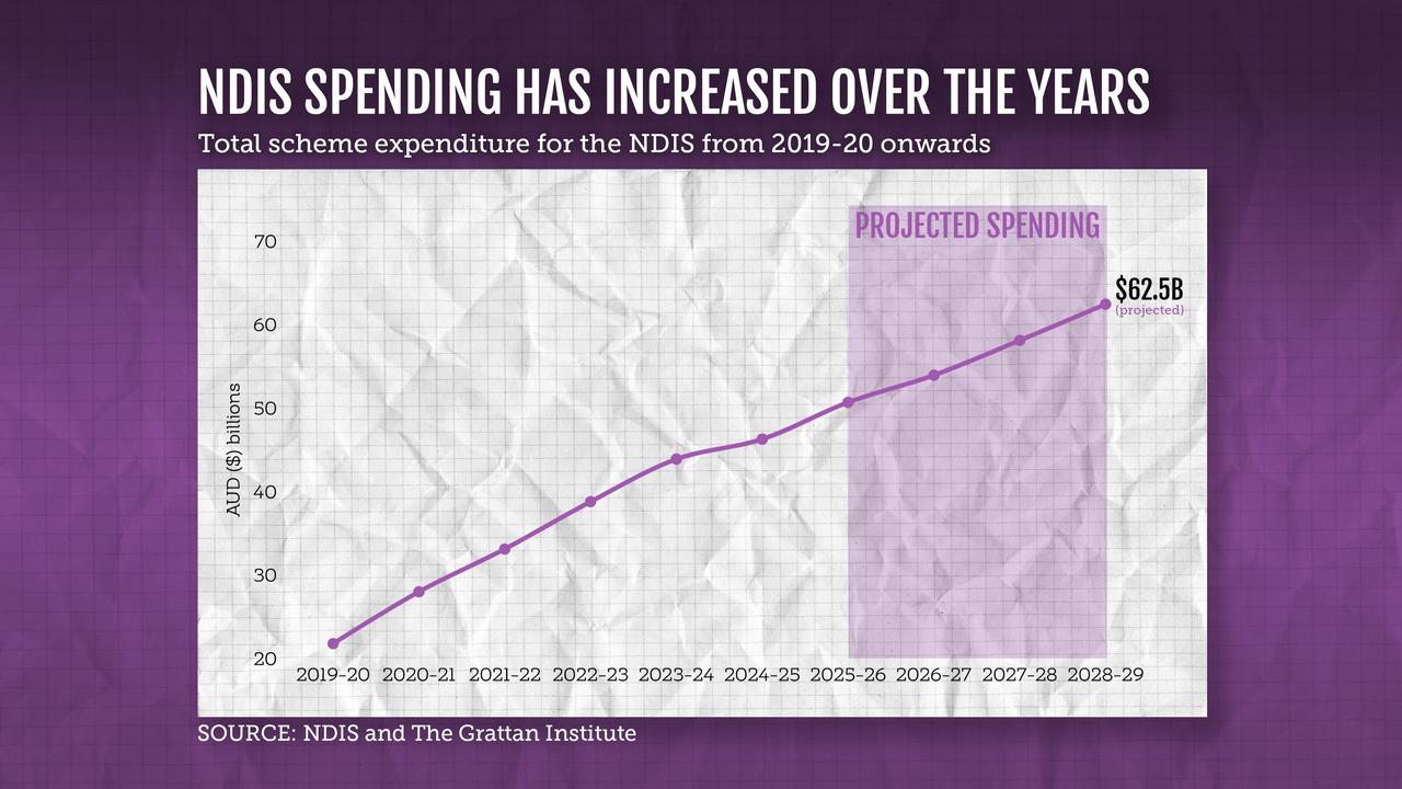 NDIS spending graphic
