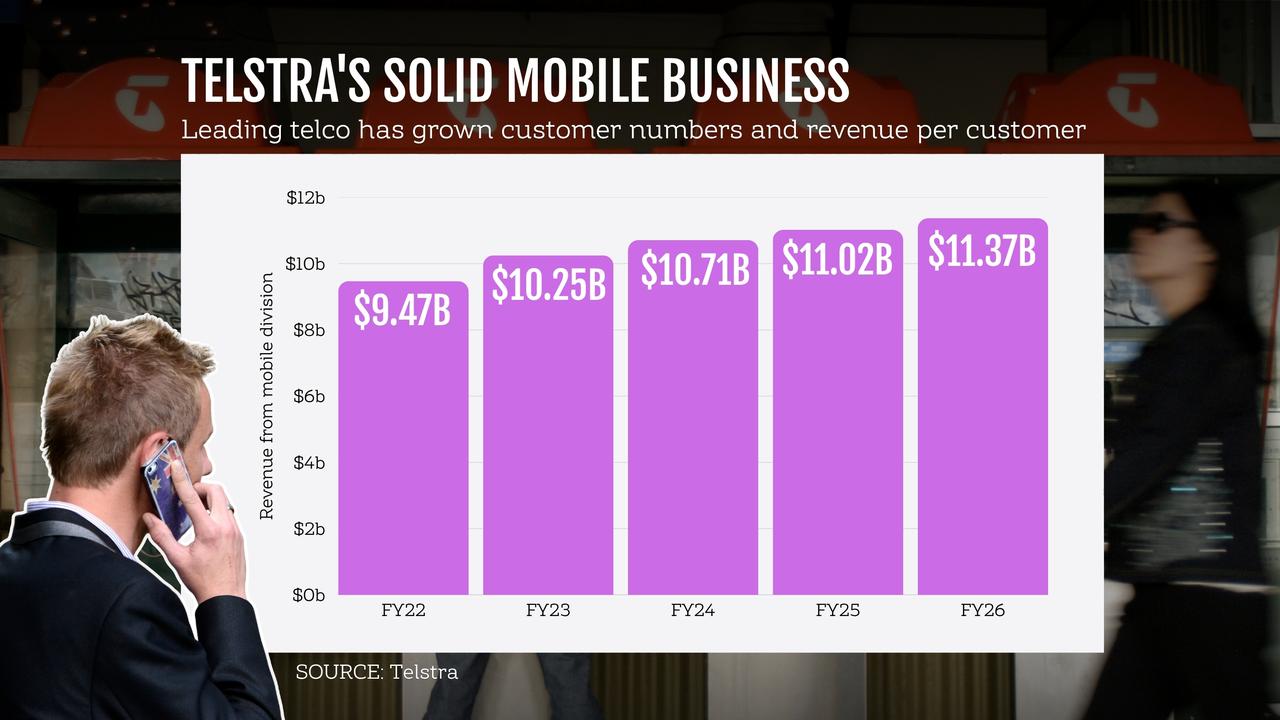 A graphic showing Telstra's revenue from its mobile division