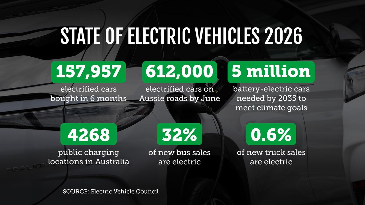 A graphic illustration of electric vehicle sales in Australia