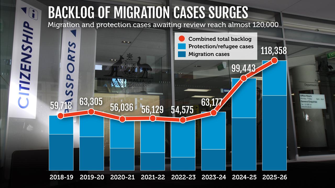 A graphic showing the backlog of migration cases awaiting review