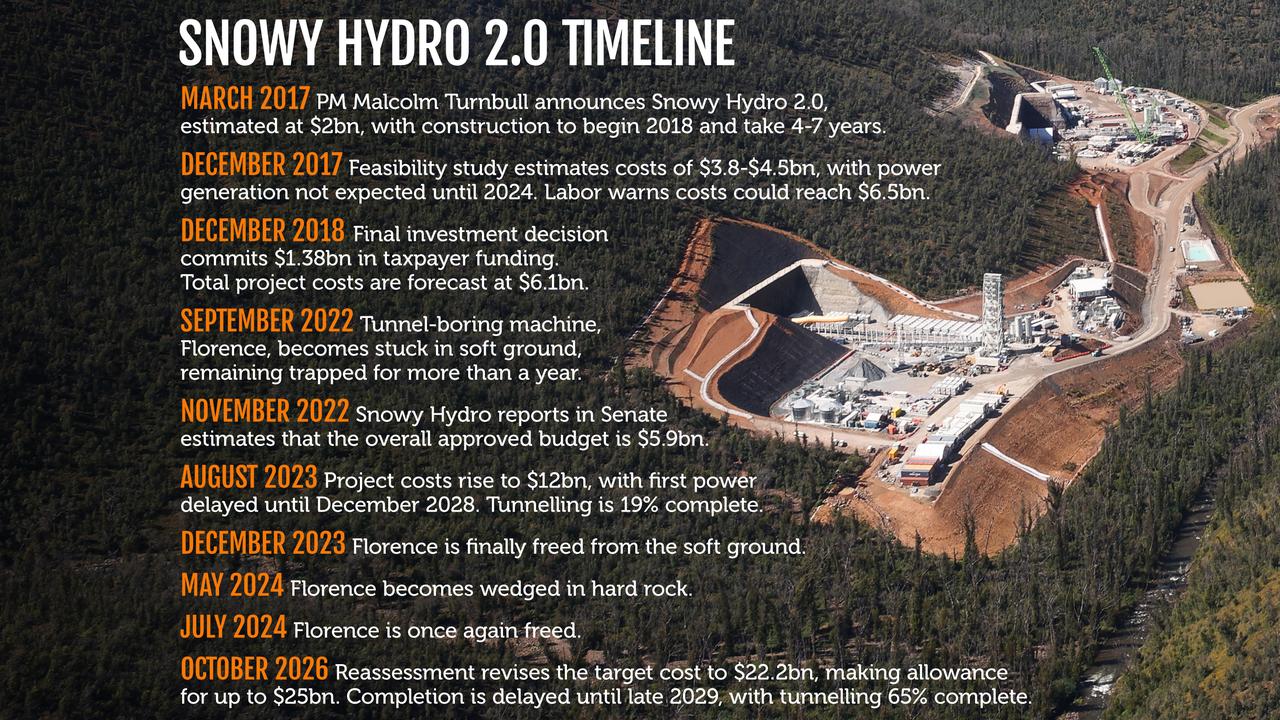 Timeline of the costs and construction delays of Snowy Hydro 2.0